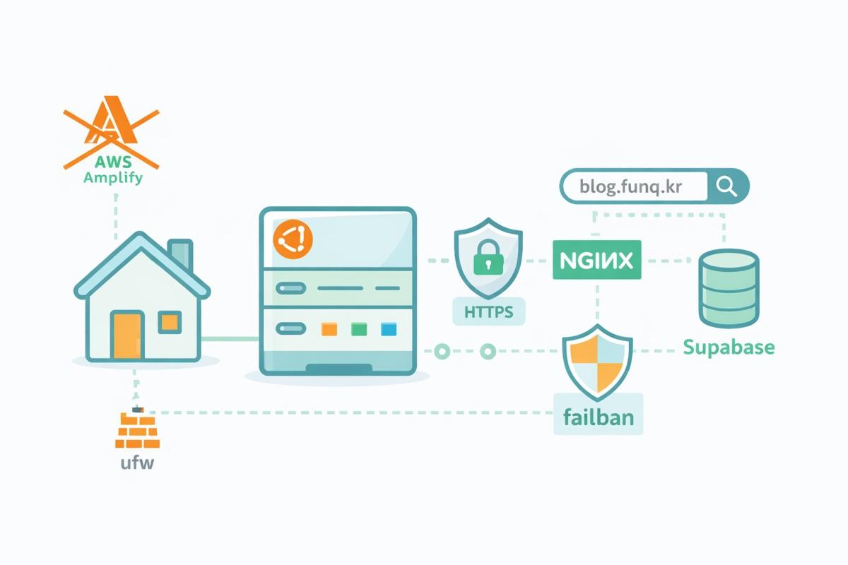 블로그 서버 세팅: Ubuntu Server + Supabase + Nginx + HTTPS + Fail2ban